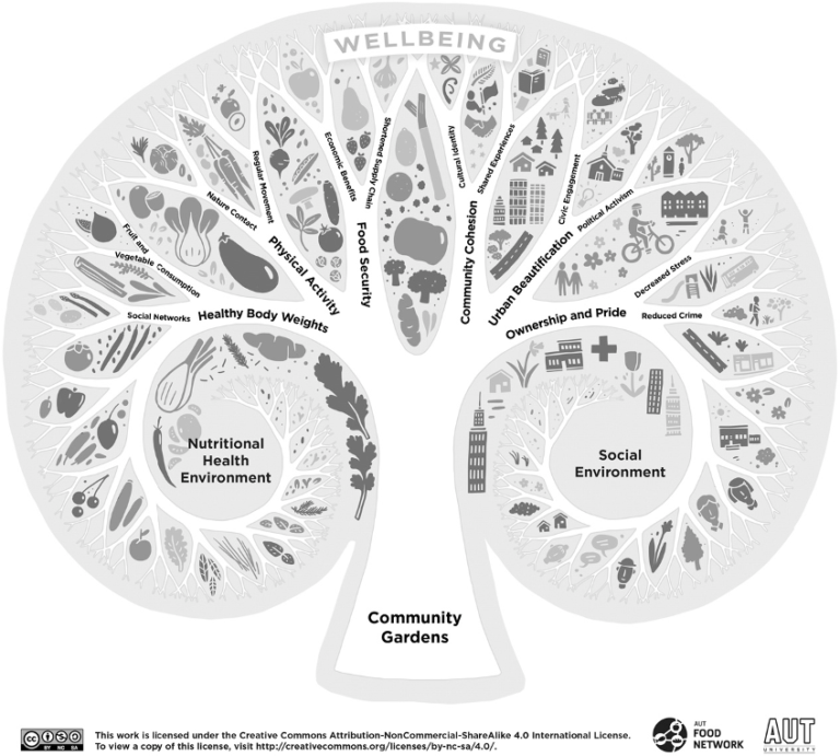 community_gardens_wellbeing_AUT Food Network & AUT University