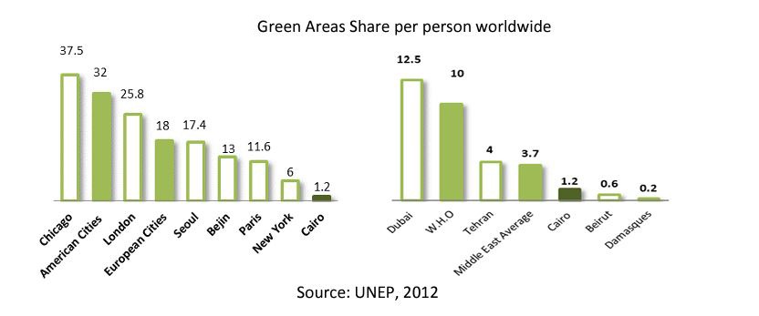 Green area per person_source_UNEP